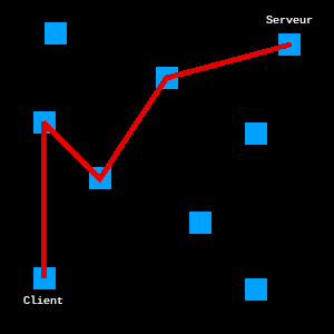 Schéma d'exemple de communication sous I2P : des lignes vertes et rouges (symboles du trafic entrant et sortant) sont créées aléatoirement entre le client, le serveur et plusieurs machines situées sur le chemin entre les deux